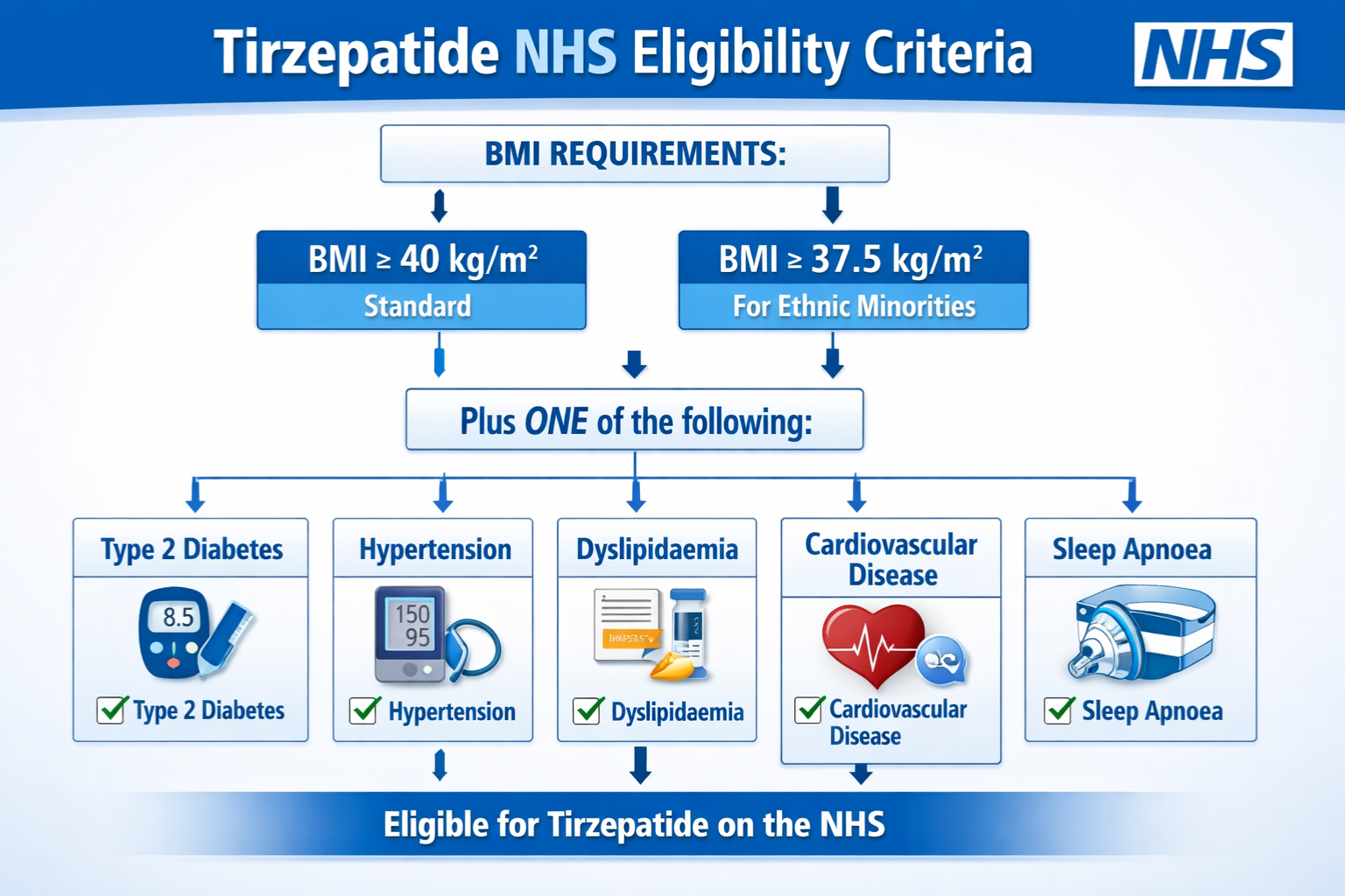 tirzepatide prescription uk criteria