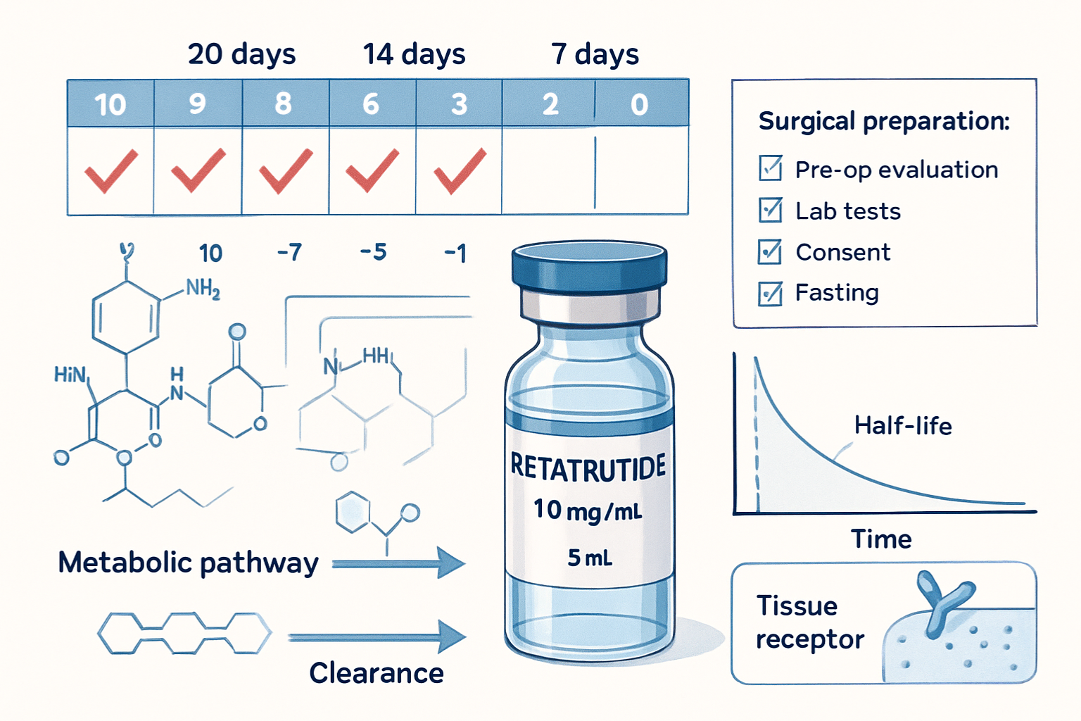 retatrutide before surgery