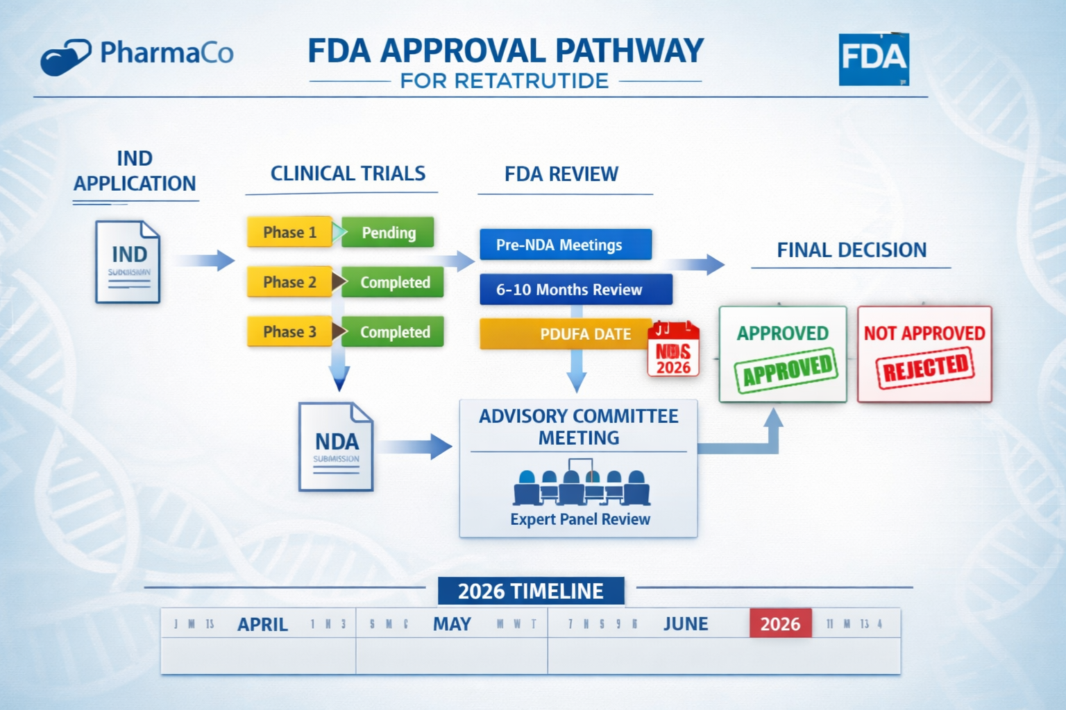 retatrutide fda approval timeline