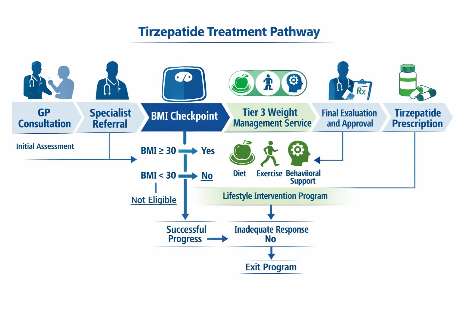 tirzepatide nhs eligibility bmi